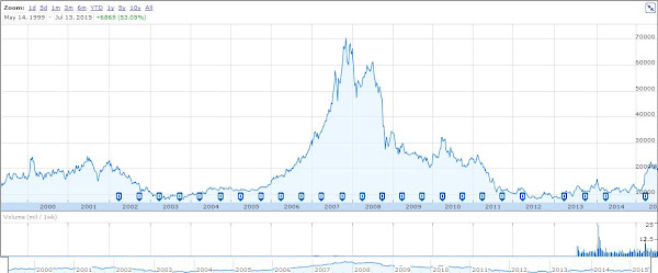 任天堂股價在2007年達到顛峰