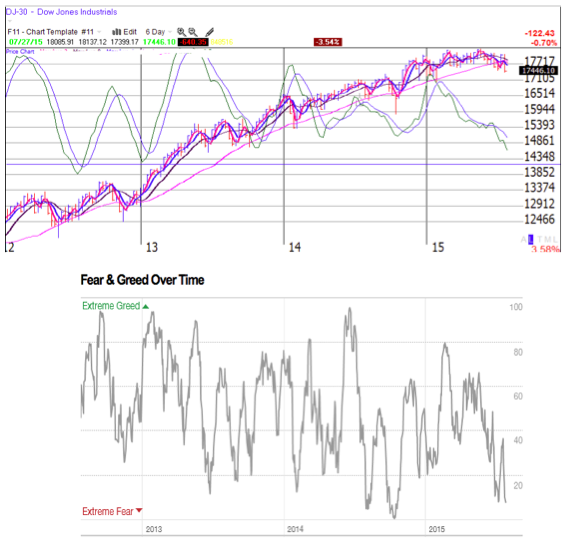JustSignals: Fear Greed Index 2012-15 vs DJIA