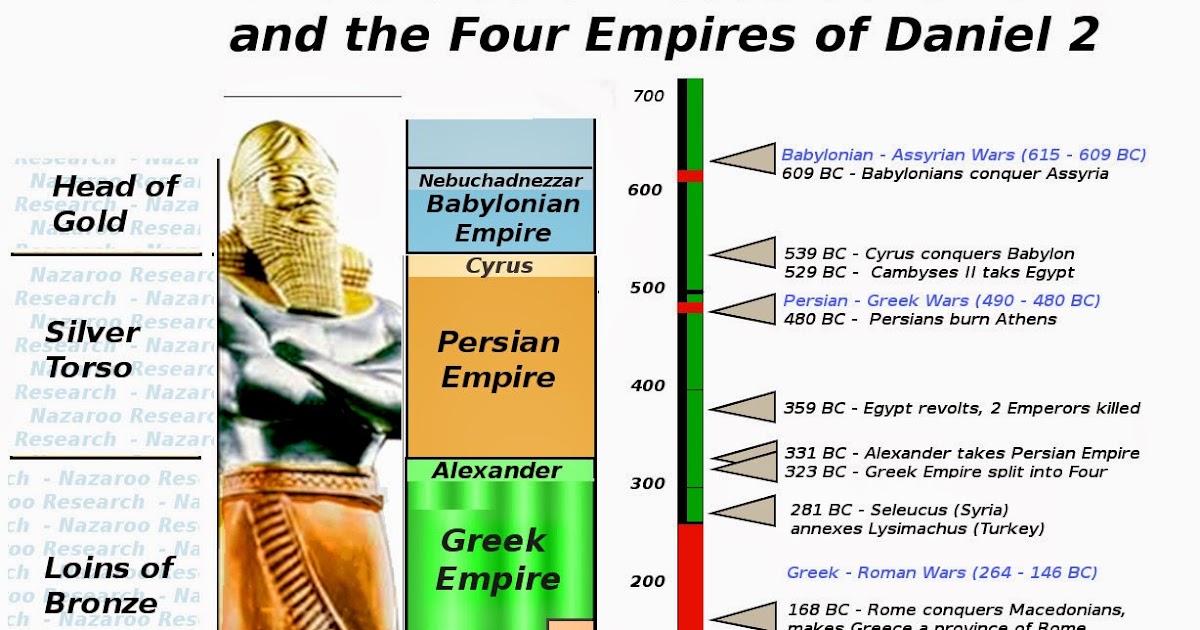 the four kingdoms of daniel