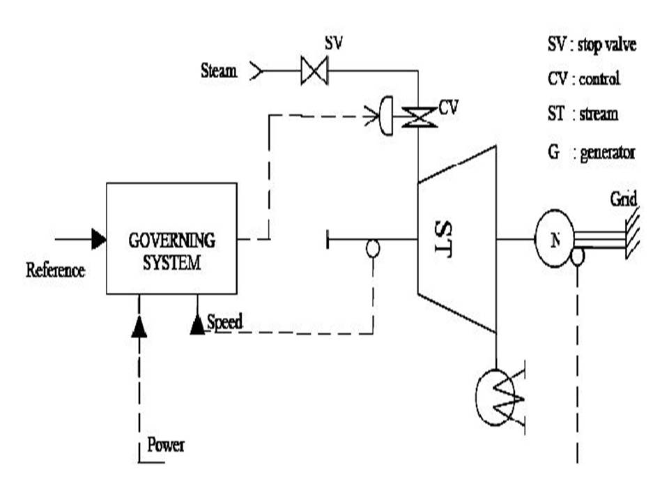 Inside Power Station Turbine Governing System