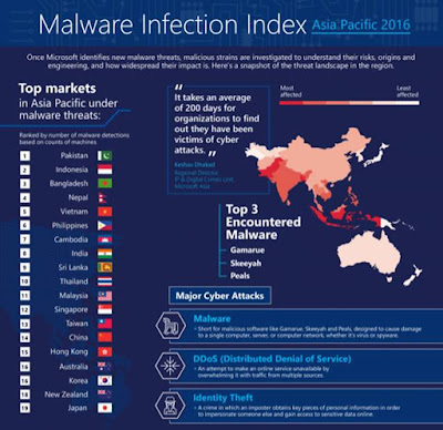 Malware Infection Index Asia Pasific