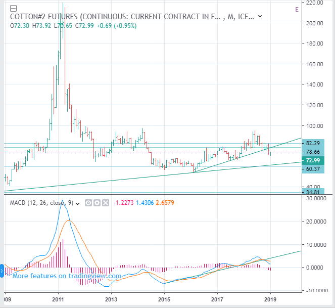 ICE CT COTTON 2 Futures Prices Long Term Forecast, SELL(Short) Commodity Trading Today