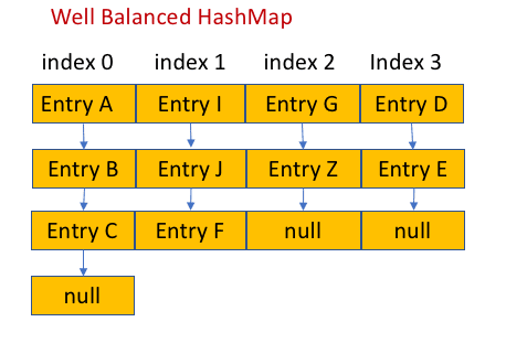 Hashing :How HashMap works in java or How get() method works internally ...
