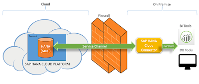 Service Channel:Consume HANA databases on HCP from OnPremise tools SAP HANA Certification, SAP HANA Database, SAP Cloud Platform, SAP HANA Study Material