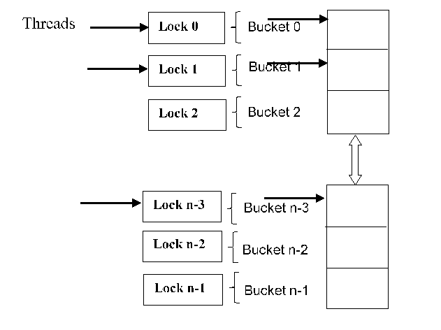 Lock Striping in Java ConcurrentHashMap