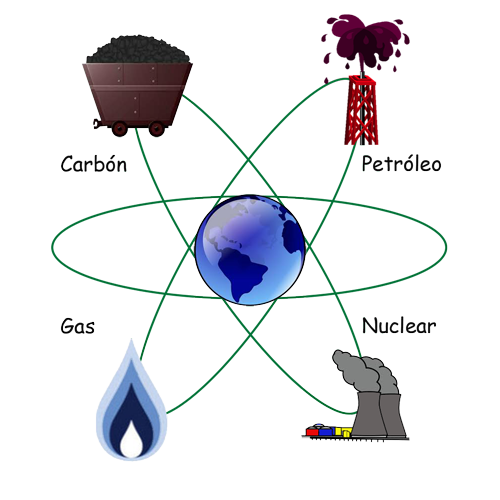 Conocimiento del Medio Natural, Social y Cultural ENERGÍAS NO RENOVABLES