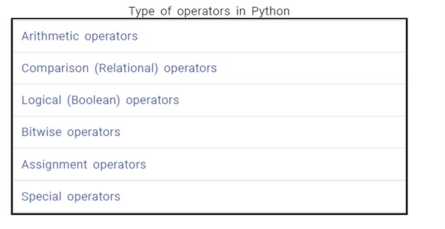 PYTHON: 6.OPERATORS IN PYTHON