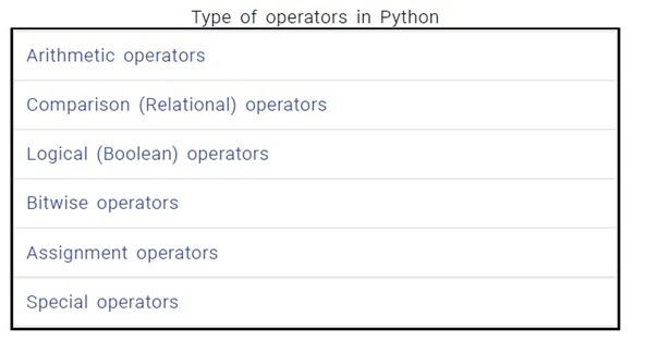 PYTHON: 6.OPERATORS IN PYTHON