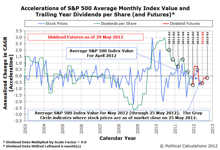 Accelerations of S&P 500 Average Monthly Index Value and Trailing Year Dividends per Share (and Futures as of 29 May 2012)