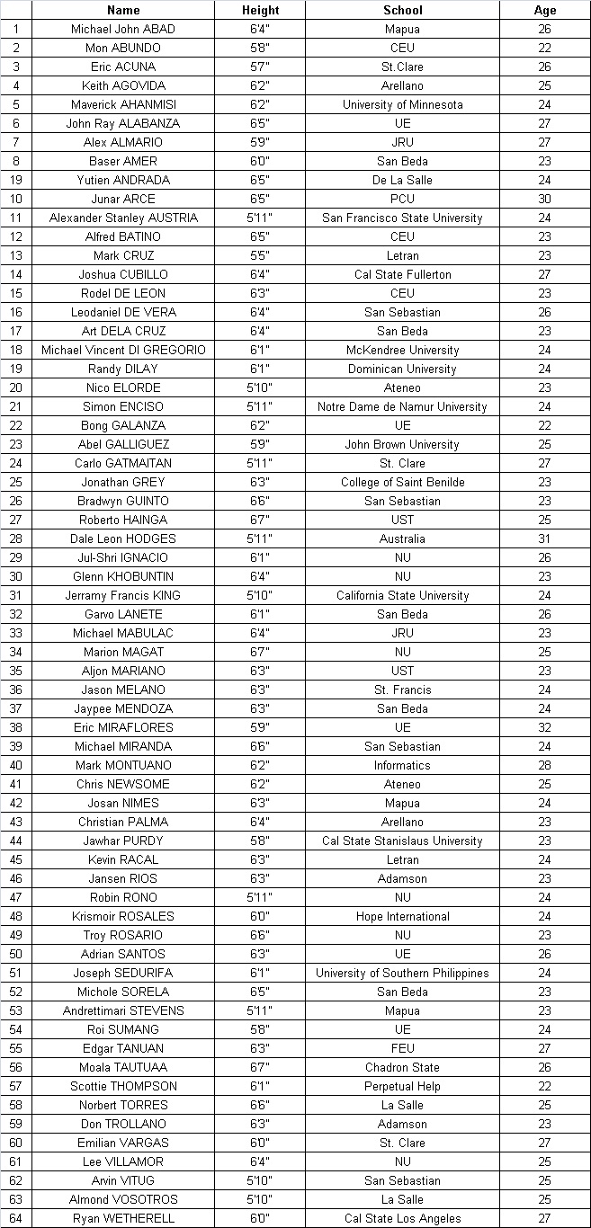 PBA reveals list of draft applicants