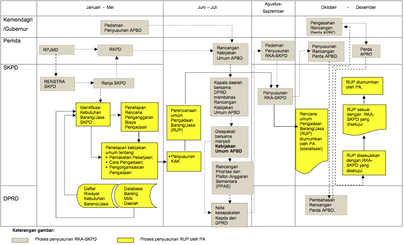 Dasar Hukum Pelaksanaan Lelang Mendahului KUA-PPAS/Penetapan APBD