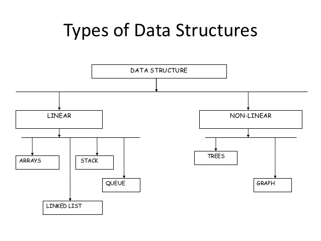 Data Structure Basics - OwnMaterial