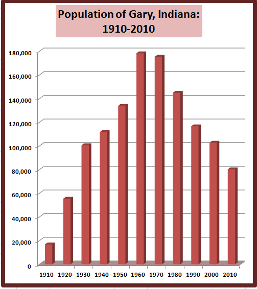 Retiring Guy's Digest Gary, Indiana The Mayor's Dollar Home Program