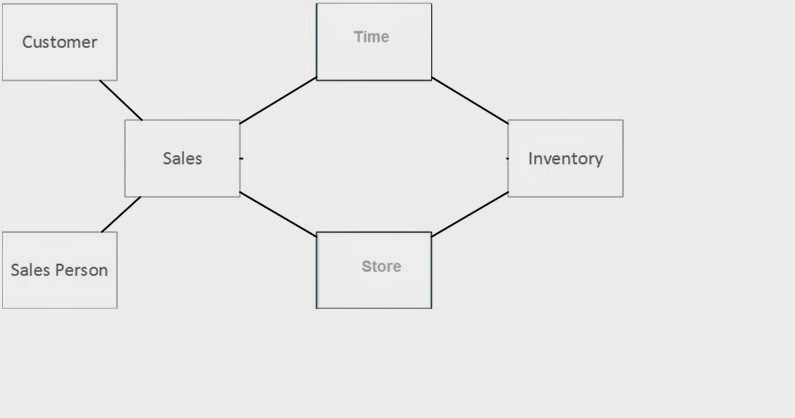 Oracle Business Intelligence OBIEE Conformed Dimension With Example oracle-business-intelligence-obiee-conformed-dimension-with-example