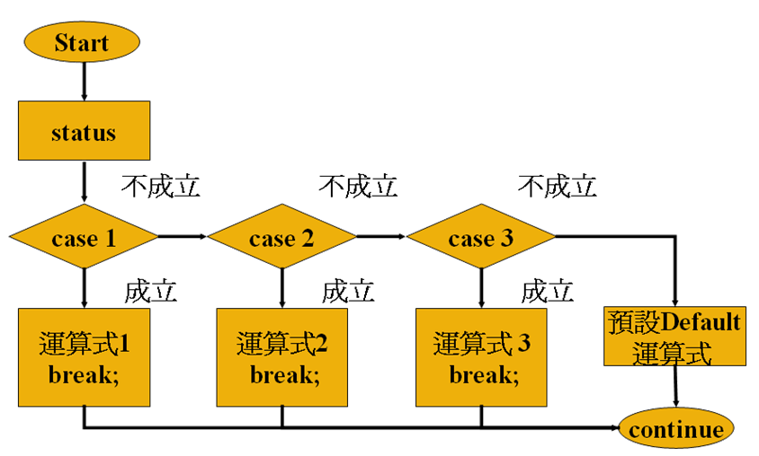 Xscript入門篇: Switchcase的流程控制語法