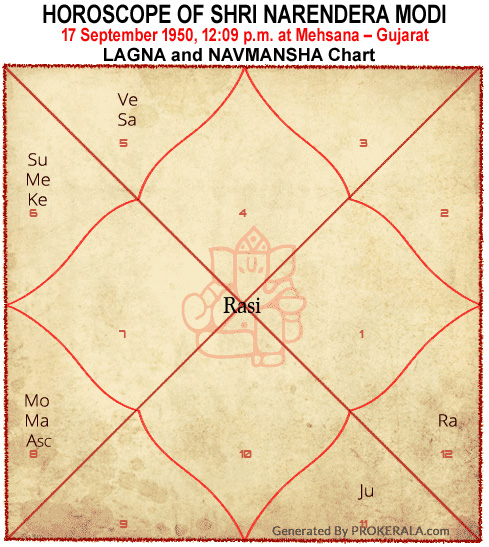 Prokerala Lagna Chart