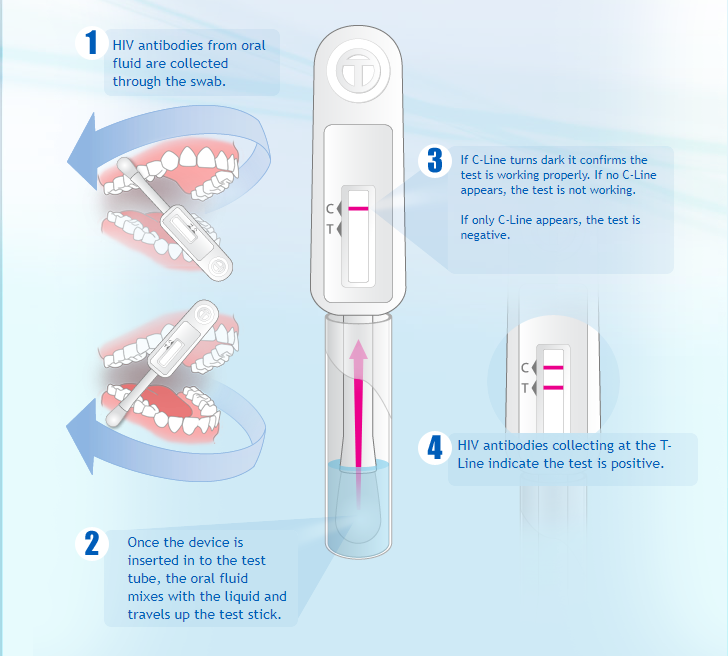 OraQuick®—How Oral Testing Works