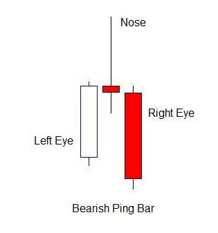 Bearish-Pin-Bar-Price-Action