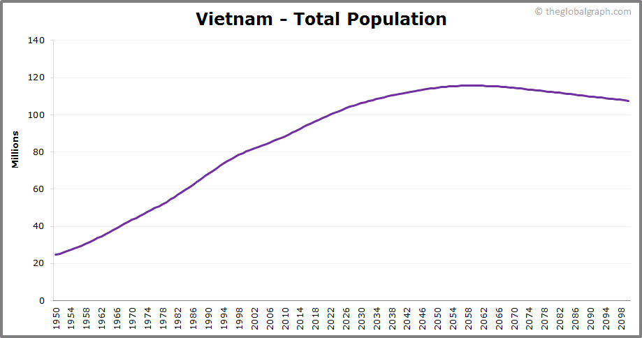 
Vietnam
 Total Population Trend
 