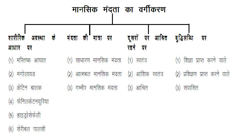 मानसिक मंदता का वर्गीकरण मानसिक मंदता का वर्गीकरण