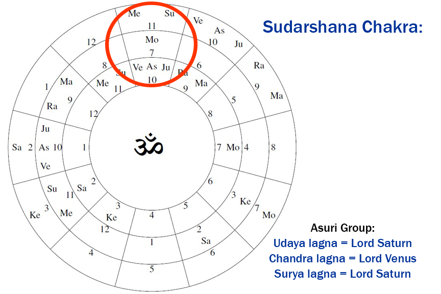 Дональд трамп натальная карта джйотиш