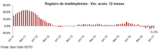 Inadimplência do consumidor cai 0,8% no 1º semestre, diz Boa Vista SCPC Inadimplência do consumidor cai 0,8% no 1º semestre, diz Boa Vista SCPC