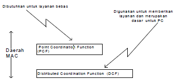 die_dieh02: PCF (Point Coordination Function)