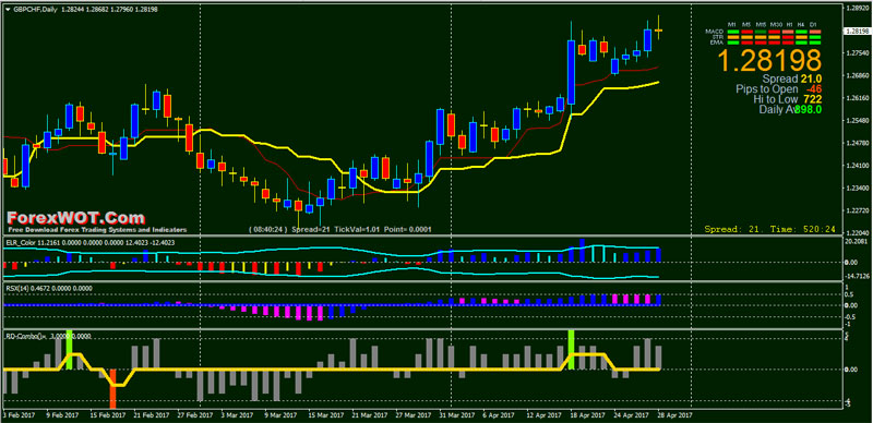 TenkanSen-KijunSen-Forex