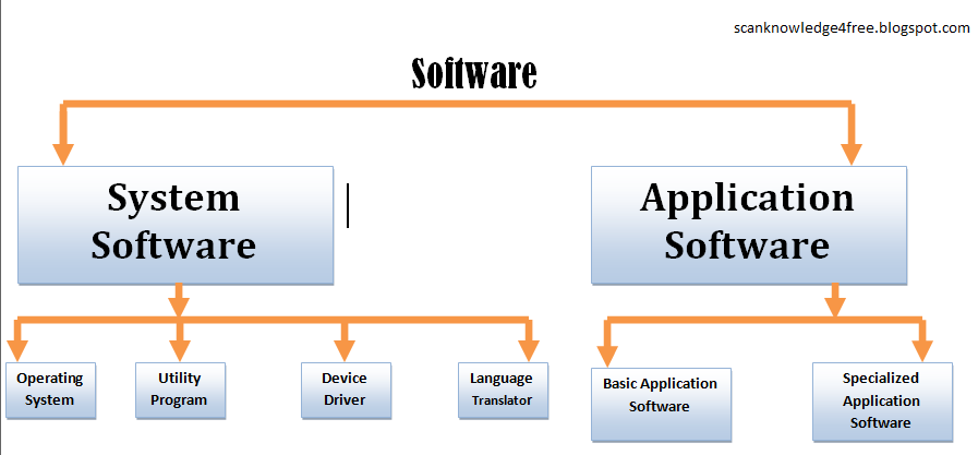 Types Of System Software In Computer With Examples 48 OFF