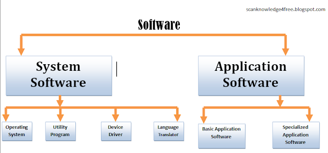 Types Of Software - Scan Knowledge