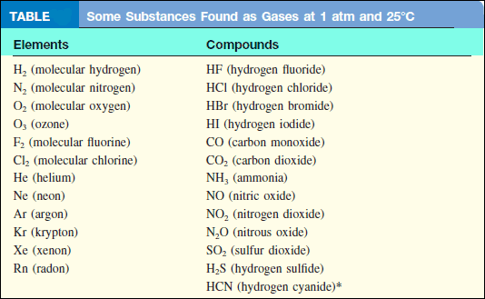 Gaseous Substances: Substances That Exist as Gases