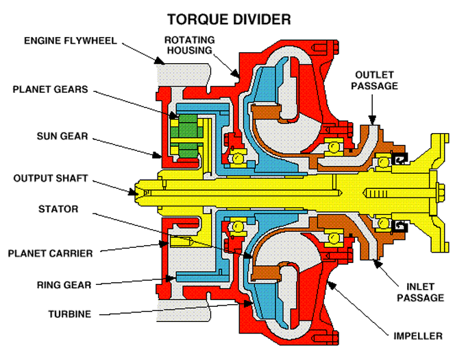 Fungsi Torque divider secara hidrolik dan mekanikal pada pengembangan