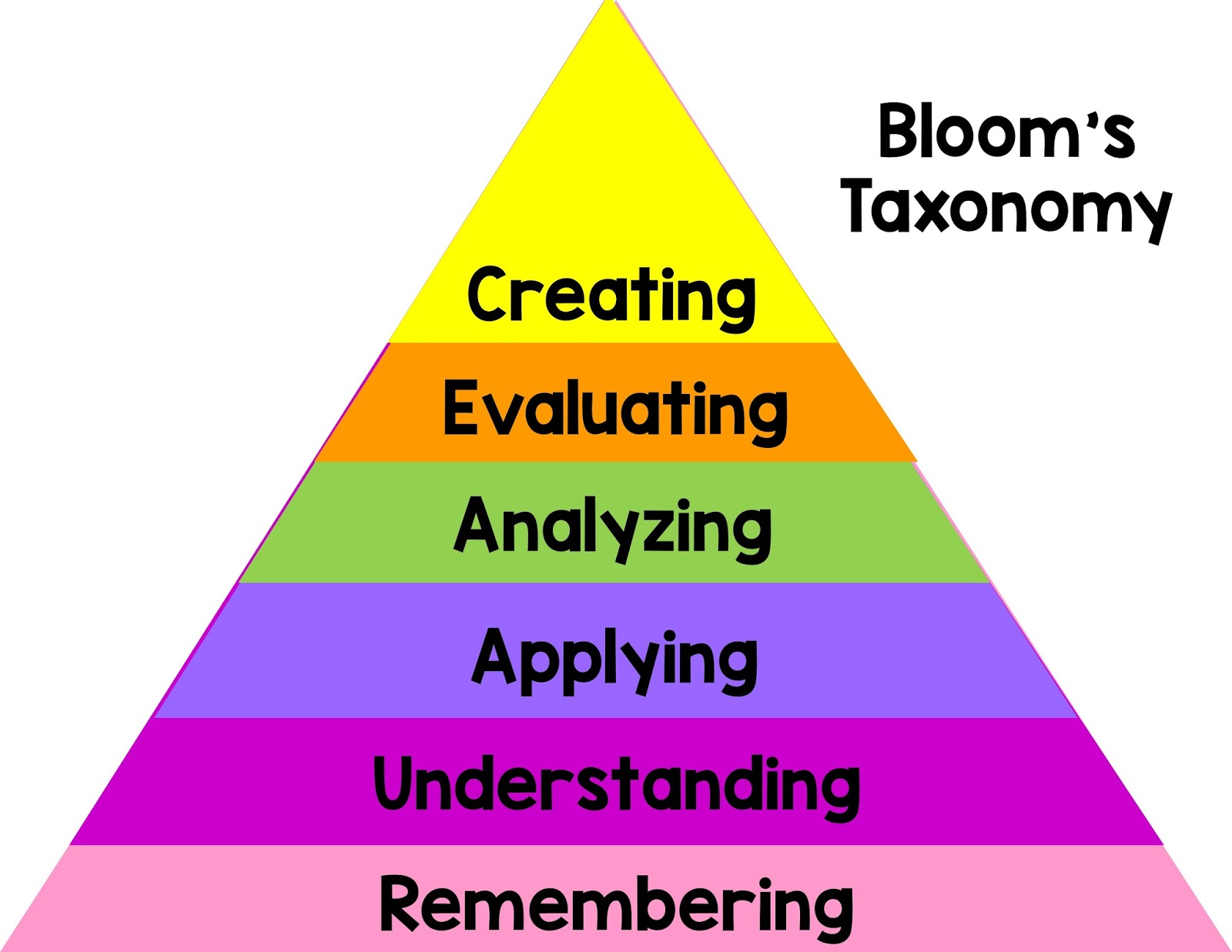 Bloom s taxonomy. Таксономия Блума. Таксономия Блума на уроках английского языка. Bloom's taxonomy лампочка. Таксономия Блума картинки.