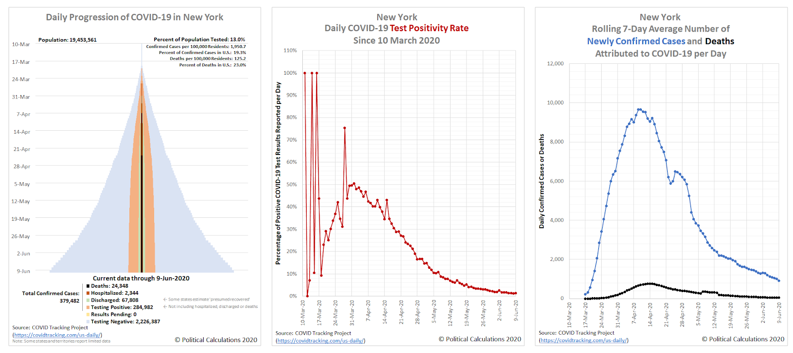 Progression of COVID-19 in New York State, Daily Test Positivity Rate, 7-Day Total Newly Confirmed Cases and Deaths, 10 March 2020 through 9 June 2020