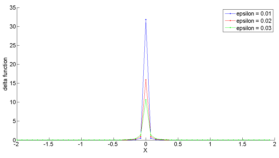 Phase Portrait: [bs] Delta Function and It's Differential