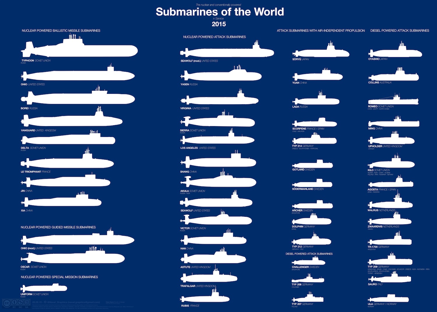 Lost Submarine Depth Chart