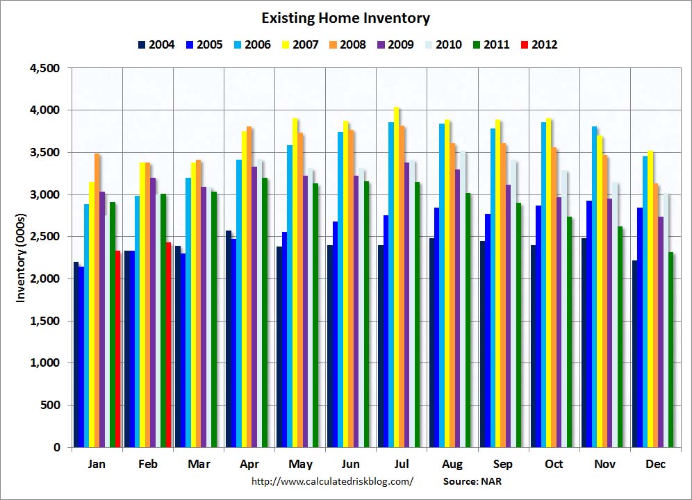 Calculated Risk: Existing Home Sales: Inventory and NSA Sales Graph