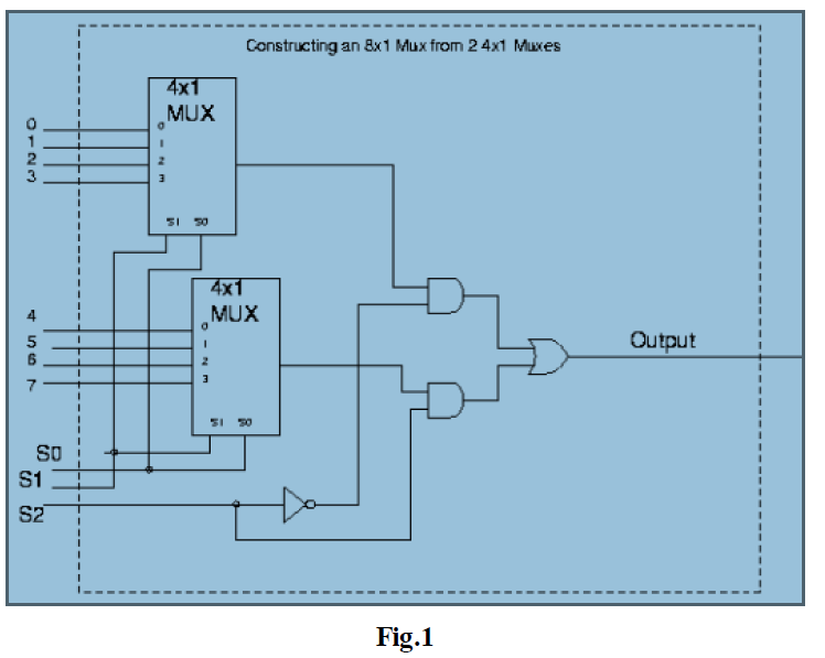 VHDL code of 8x1mux using two 4x1 Mux