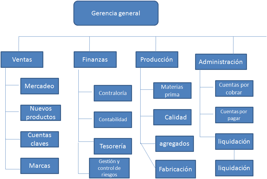 Los departamentos