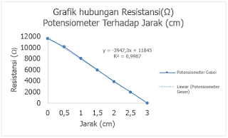 Gambar 5. Pengaruh Resistansi(Ω) Terhadap Jarak (cm) digeser dari Max-Min pada Potensiometer Geser.