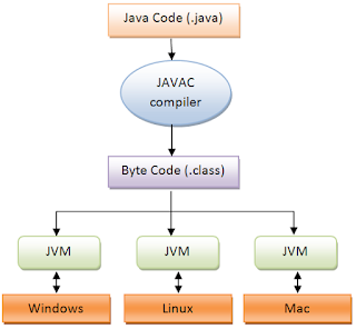 Lingkungan Bahasa Pemrograman Java - Bahasa Codings