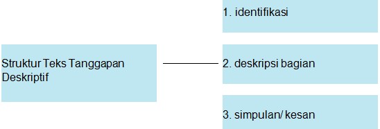 Tentukan Struktur Teks Deskripsi Gebyar Pementasan Tari