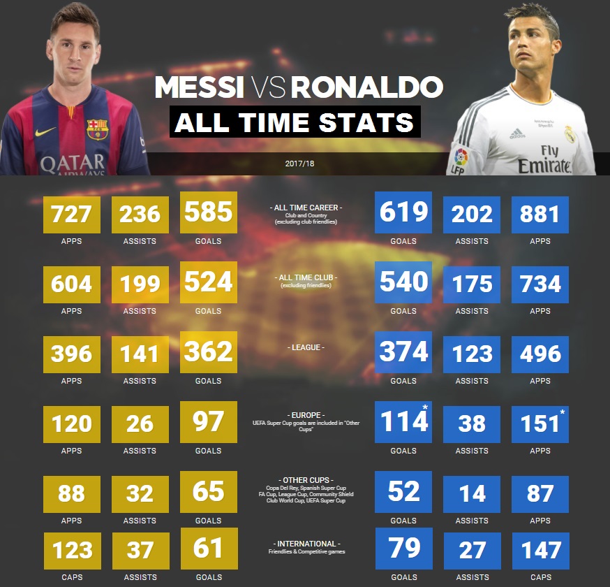 Cristiano Ronaldo Total Career Goals