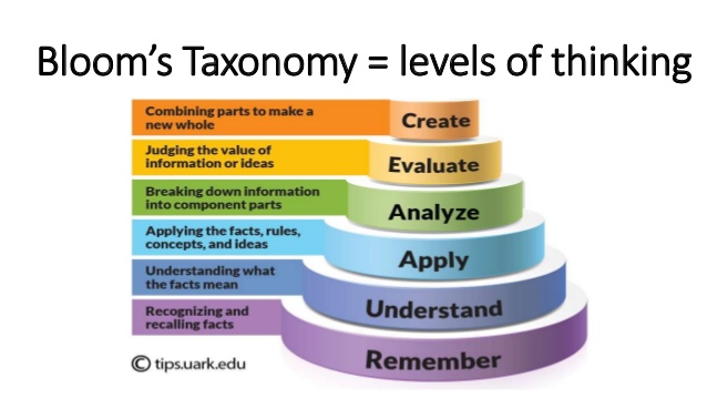 Think or thinking exercises. Benjamin Bloom taxonomy. Bloom's taxonomy лампочка. Bloom s taxonomy questions. Levels of thinking.