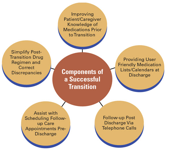 Elements of successful transitional care models