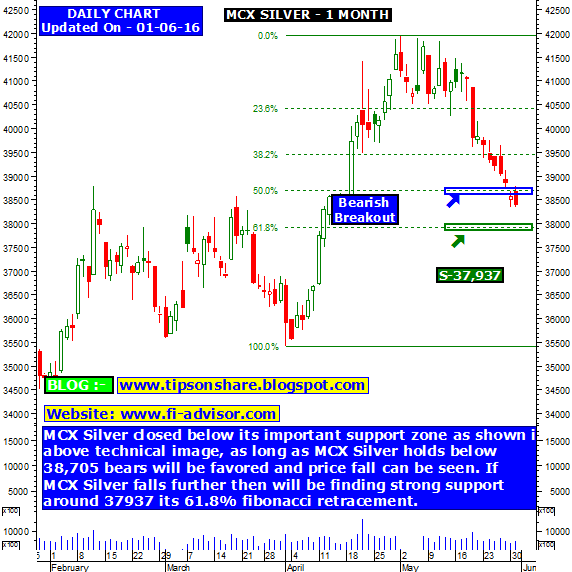 mcx silver commodity tips and technical chart updated for mcx silver chart