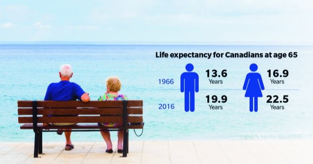 Time to Increase Canada�s Retirement Age?