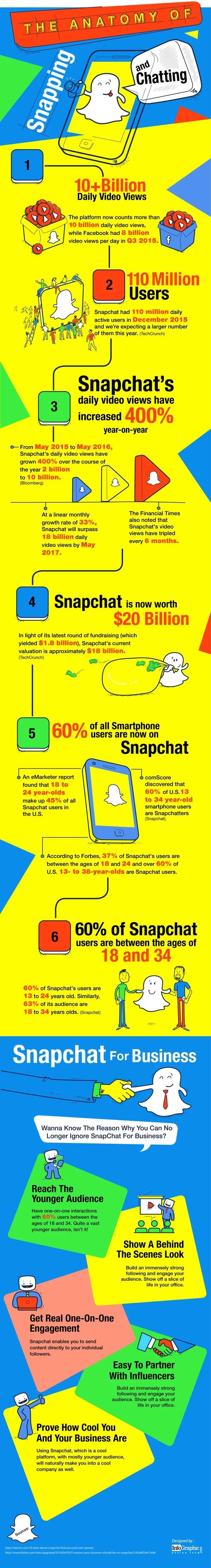 The Anatomy of Snapping and Chatting with - #infographic