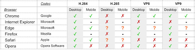 Table showing video codec support by browser: Chrome, IE, Edge, Firefox, Safari, Opera