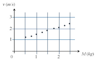 Problems of physics assessment: AP Physics 1 2016 Free Response Question 3
